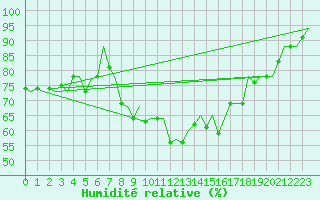 Courbe de l'humidit relative pour San Sebastian (Esp)