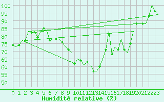 Courbe de l'humidit relative pour Niederstetten