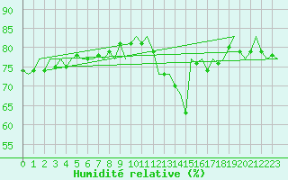 Courbe de l'humidit relative pour Euro Platform
