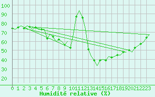 Courbe de l'humidit relative pour Celle