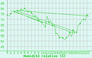 Courbe de l'humidit relative pour London / Heathrow (UK)