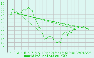 Courbe de l'humidit relative pour Zaragoza / Aeropuerto