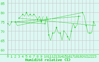 Courbe de l'humidit relative pour Brindisi
