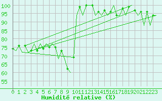 Courbe de l'humidit relative pour Asturias / Aviles