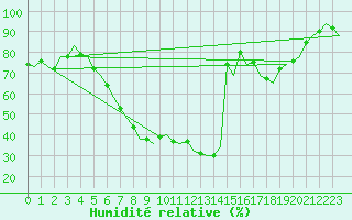 Courbe de l'humidit relative pour Hamburg-Fuhlsbuettel