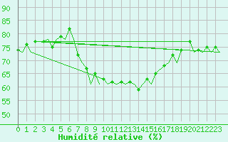 Courbe de l'humidit relative pour Ibiza (Esp)