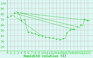 Courbe de l'humidit relative pour Zurich-Kloten