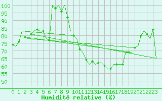 Courbe de l'humidit relative pour Salzburg-Flughafen
