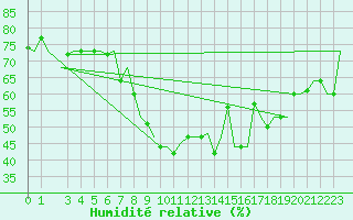 Courbe de l'humidit relative pour Gnes (It)