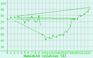 Courbe de l'humidit relative pour Samedam-Flugplatz