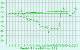 Courbe de l'humidit relative pour Bergamo / Orio Al Serio