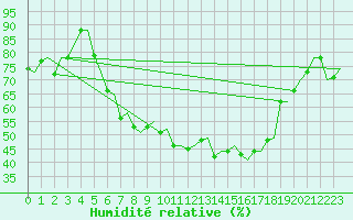 Courbe de l'humidit relative pour Milan (It)