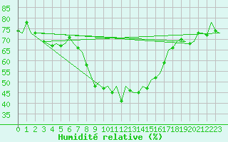 Courbe de l'humidit relative pour Almeria / Aeropuerto