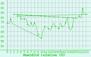 Courbe de l'humidit relative pour Venezia / Tessera
