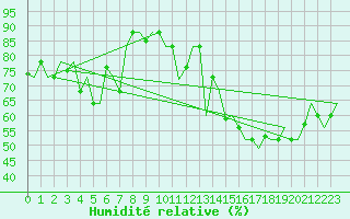 Courbe de l'humidit relative pour Lampedusa