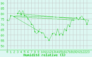 Courbe de l'humidit relative pour Barcelona / Aeropuerto