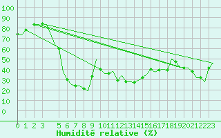 Courbe de l'humidit relative pour Kalamata Airport