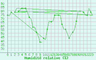 Courbe de l'humidit relative pour Cagliari / Elmas