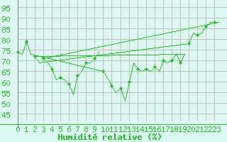 Courbe de l'humidit relative pour Rotterdam Airport Zestienhoven