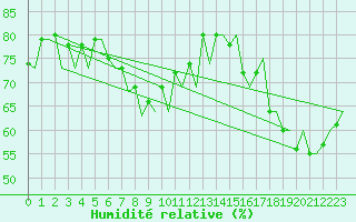 Courbe de l'humidit relative pour Bodo Vi