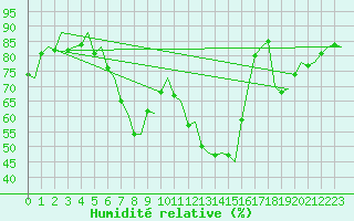 Courbe de l'humidit relative pour Napoli / Capodichino