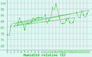 Courbe de l'humidit relative pour Bonn (All)