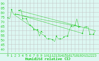 Courbe de l'humidit relative pour Bergamo / Orio Al Serio