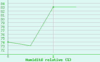 Courbe de l'humidit relative pour Kigali