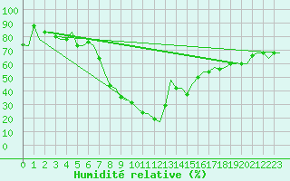 Courbe de l'humidit relative pour Oran / Es Senia
