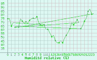 Courbe de l'humidit relative pour Noervenich