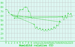 Courbe de l'humidit relative pour Bonn (All)