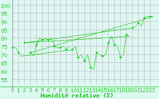 Courbe de l'humidit relative pour Bodo Vi
