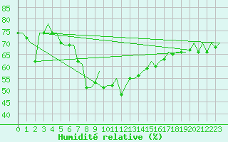 Courbe de l'humidit relative pour Barcelona / Aeropuerto