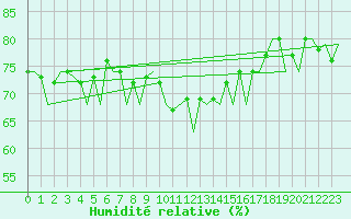 Courbe de l'humidit relative pour Hammerfest