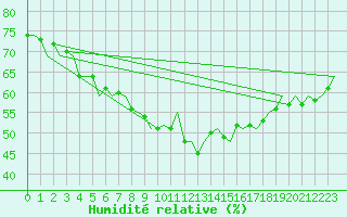 Courbe de l'humidit relative pour Kristiansand / Kjevik