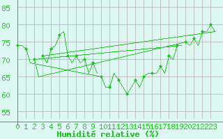 Courbe de l'humidit relative pour Ibiza (Esp)