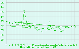 Courbe de l'humidit relative pour Alta Lufthavn