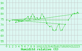 Courbe de l'humidit relative pour Waddington