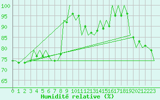 Courbe de l'humidit relative pour Kecskemet