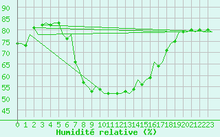Courbe de l'humidit relative pour Valencia / Aeropuerto