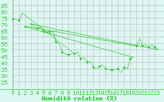 Courbe de l'humidit relative pour Evenes