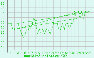Courbe de l'humidit relative pour Riga International Airport