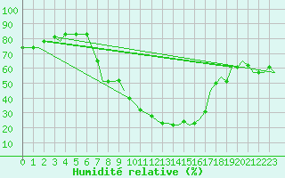 Courbe de l'humidit relative pour Tanger Aerodrome