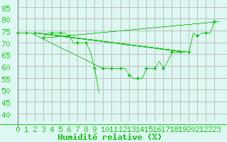 Courbe de l'humidit relative pour Djerba Mellita