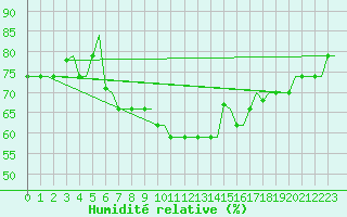 Courbe de l'humidit relative pour Rhodes Airport