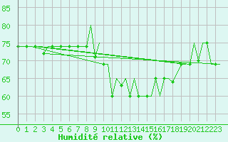 Courbe de l'humidit relative pour Keflavikurflugvollur