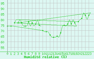 Courbe de l'humidit relative pour Bueckeburg