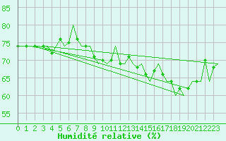 Courbe de l'humidit relative pour Vlieland