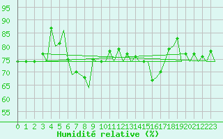 Courbe de l'humidit relative pour Kirkenes Lufthavn