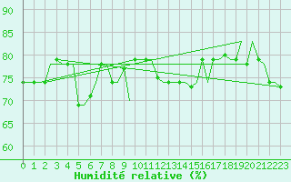 Courbe de l'humidit relative pour Palermo / Punta Raisi